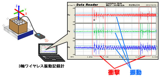 Resonance points detection / Packaging design checkingl